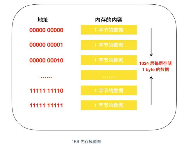 @程序员，你真的了解内存吗？