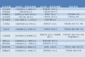 旅游上市公司一季度业绩集体告急，疫情压力下何去何从？图片
