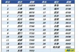 前程无忧第二季度薪酬调研 企业员工薪酬环比小幅回升图片