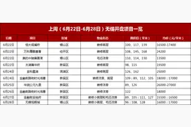 年中大爆发！2000+套房源汹涌入市 1.35万起价 2纯新盘补仓图片