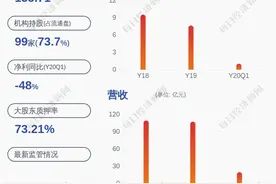 减持！万丰奥威：控股股东万丰集团减持2897万股，减持比例超过1%图片