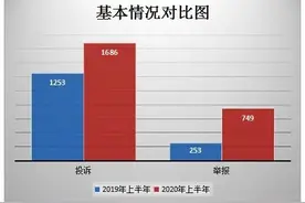 2020年上半年，汉中消费者投诉举报数据分析报告出炉图片
