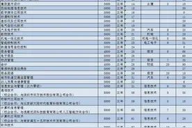 山东信息职业技术学院：面向11省招生，总招生计划4000人图片