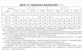 2020年湖南高考分数线发布：文科一本550分，理科一本507分图片