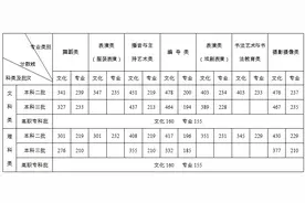 2020湖南高考分数线发布：文科一本550分 理科一本507分图片