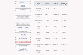 下滑！创新医疗：2020年半年度净利润约-5345万元，同比下降32.40%图片