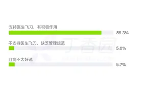 医生飞刀收费被患者举报，93% 的医护支持收费图片
