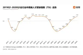 猎聘发布《2020三季度中高端人才就业大数据报告》图片