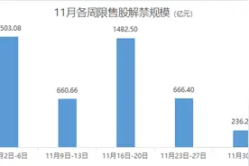 中国联通90亿股限售股解禁，腾讯、阿里等9知名机构三年“亏”186亿元图片
