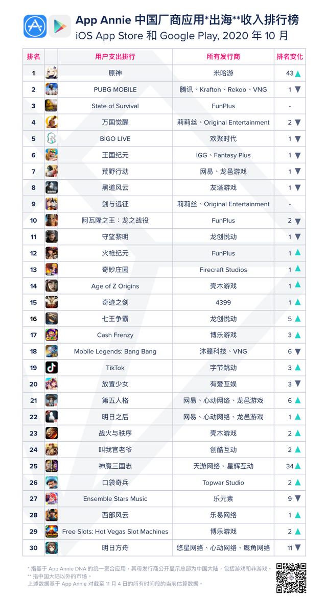 10月出海收入Top 30：米哈游双榜第一，《原神》全球下载3700万次