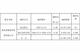 “社区团购”概念股国联水产遭多股东高位“甩卖”，接盘人张新华十日浮盈过亿图片
