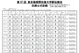 10小时56分05秒 驹泽逆转创价获箱根冠军图片