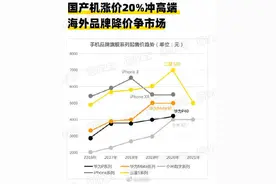 国产旗舰手机2020年均价涨达20%图片