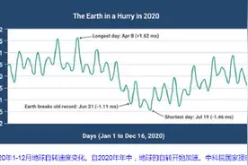 地球自转加快一天已不足24小时，2021年时间会比以往年份流逝更快图片