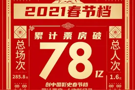 总票房78亿元！就地过年催生史上最强春节档图片