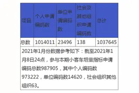 杭州2月小客车增量指标申请编码总数出炉！竞价摇号时间也定了图片