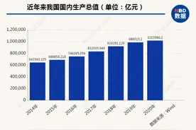 十八大以来我国经济总量连续跨越重要关口  2020年逆势增长凸显中国经济强大韧性图片