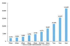 12亿美元买光刻机 中芯国际与阿斯麦修订采购协议，此前三季度资本支出也“爆表”图片