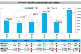 锐理数据烟台一周楼市：销售572套，均价11877元/㎡图片