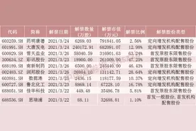 280亿元解禁潮来袭！3000亿“医药茅台”下周迎近80亿元解禁，这些股票也解禁压力大图片