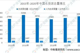 2021年中国环保水务行业市场规模及发展趋势预测分析图片