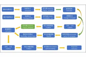 芯和半导体片上无源电磁场仿真套件通过三星8LPP工艺认证图片