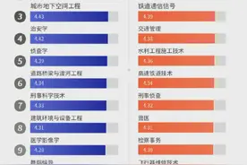 717万毕业生实名回答，中国就业满意度最高的10个专业找到了图片