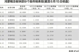 鸿蒙概念板块降温 多只个股提示短线风险图片