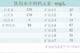 朋友圈丨喝水竟然也补钙！白开水的含钙量远高于矿泉水？喝水原来也有这么多学问……图片