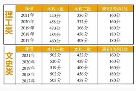 2021年甘肃省普通高校招生分数线出炉图片