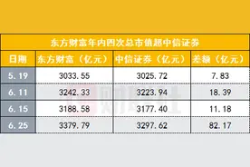 市值已4次超中信证券！东方财富再夺“券商市值一哥”宝座，市净率达中信5倍，互联网券商为何如此受青睐图片