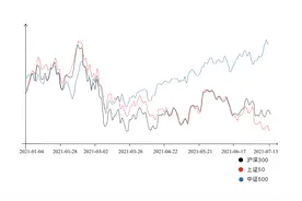 中证500一路向北，上证50一路向南，两者背离或会收敛图片