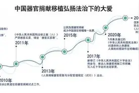 剑指器官捐献移植“灰色地带”！中国人体器官捐献移植成本核算迎重大改革图片