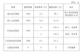 8月1日起，中山医疗保险各险种缴费基数将调整图片