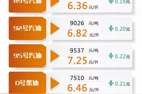 年内最大跌幅！上海92号汽油重回“6时代”，加满一箱汽油少花10元图片