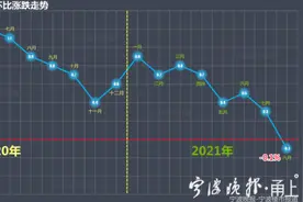 宁波8月二手房价环比由涨转跌，为近18个月来首次下跌图片