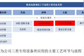 屹唐股份拟登科创板：半导体设备份额国内领先 原材料高度依赖进口图片