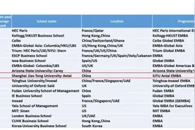 前20名中国商学院包揽8席！2021年全球EMBA百强榜发布图片