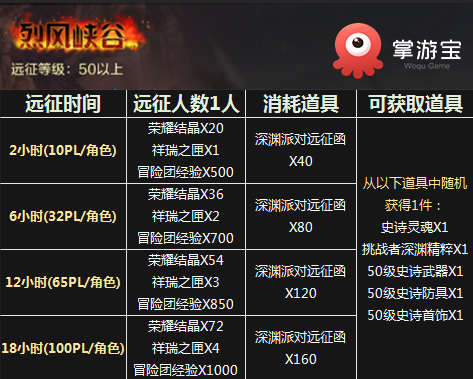 DNF手游百科丨冒险团概述与养成介绍