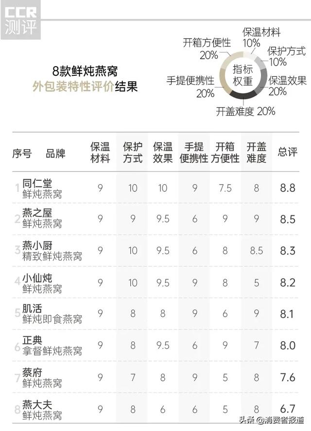 鲜炖燕窝怎么样 2026年汉方爷爷蛹虫草鲜炖燕窝怎么样