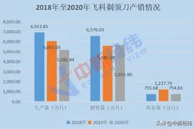 国产剃须刀卖不动了？飞科电器连续三年扣非净利润下滑图片