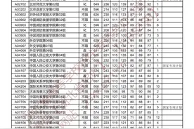 湖北2021高考本科提前批、艺术本科A、体育本科批投档分数线出炉图片
