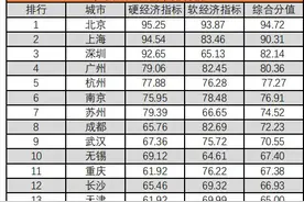 2021年中国百强城市排行榜，杭州紧随北上广深图片