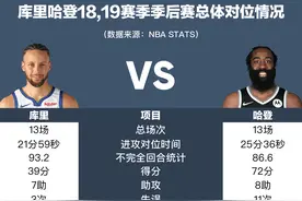 NBA季后赛库里和哈登对位情况一览(18,19赛季)图片