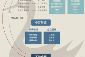 全球缺“芯”，谁慌了？图片