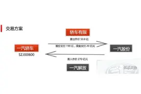 一汽轿车270亿置入一汽解放：历时9年完成解决同业竞争承诺图片