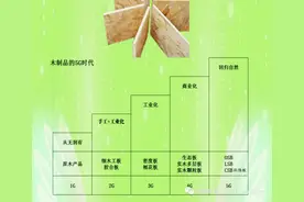 木制板材的升级进化本质上是木纤维形态的改变图片