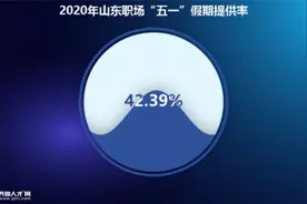 山东近6成职场人五一假期加班 青岛加班费最高图片