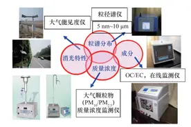 “互联网+”智慧环保生态环境多元感知体系发展研究图片