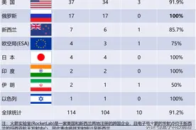 2020年中国航天发射连续第三年排名第一，各国数据统计图片